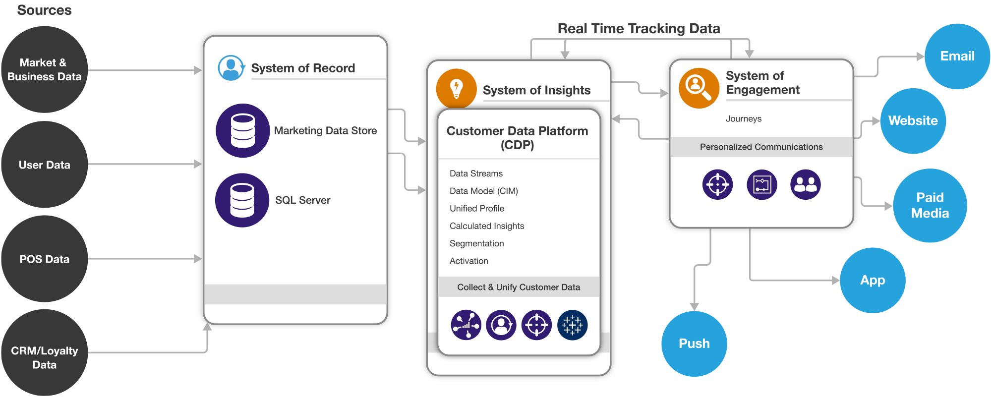 customer journey orchestration diagram