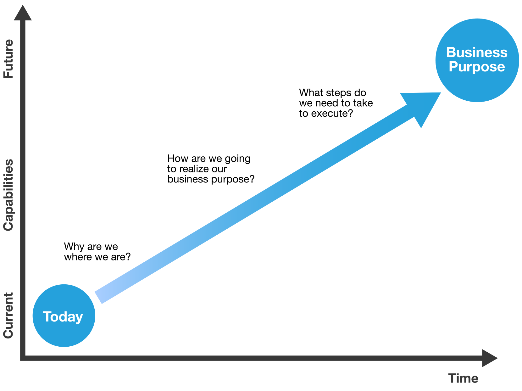 customer journey strategic roadmap chart