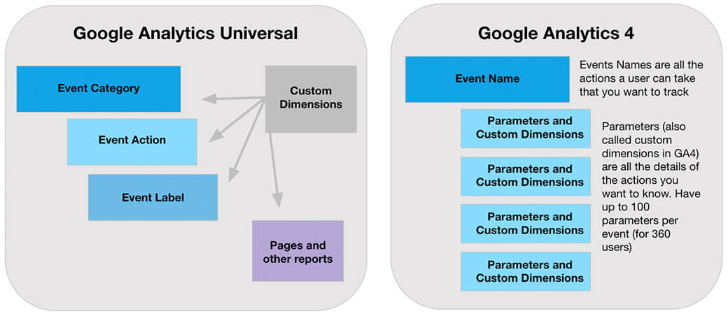 A diagram comparing GA Universal custom dimensions with GA4 event names