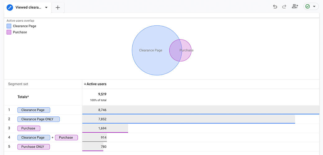 A venn diagram showing segment overlap between clearance page viewers and users who made a purchase