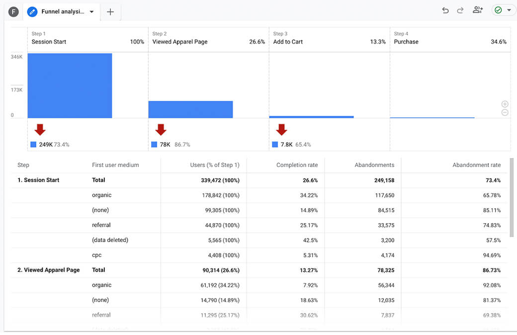 A funnel analysis diagram showing the process from session start to completed purchase