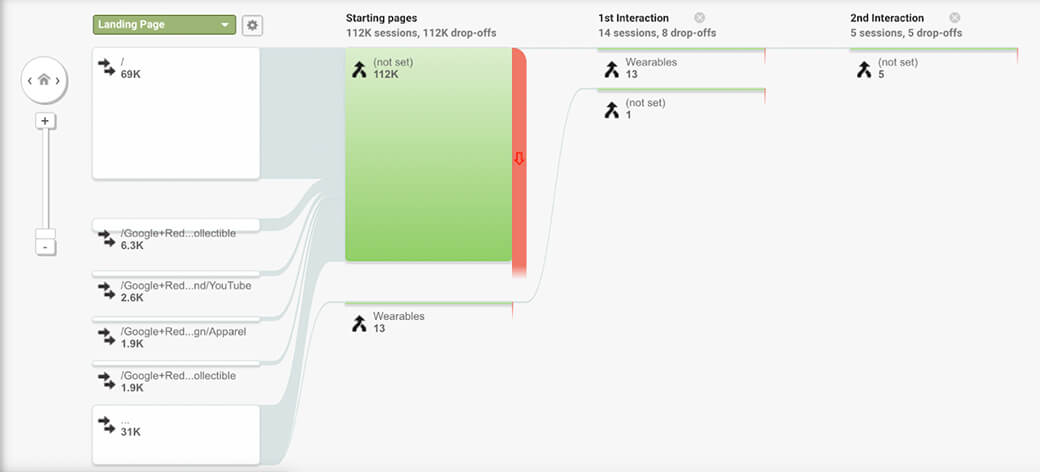 Flow diagram showing user journeys from landing pages to other content