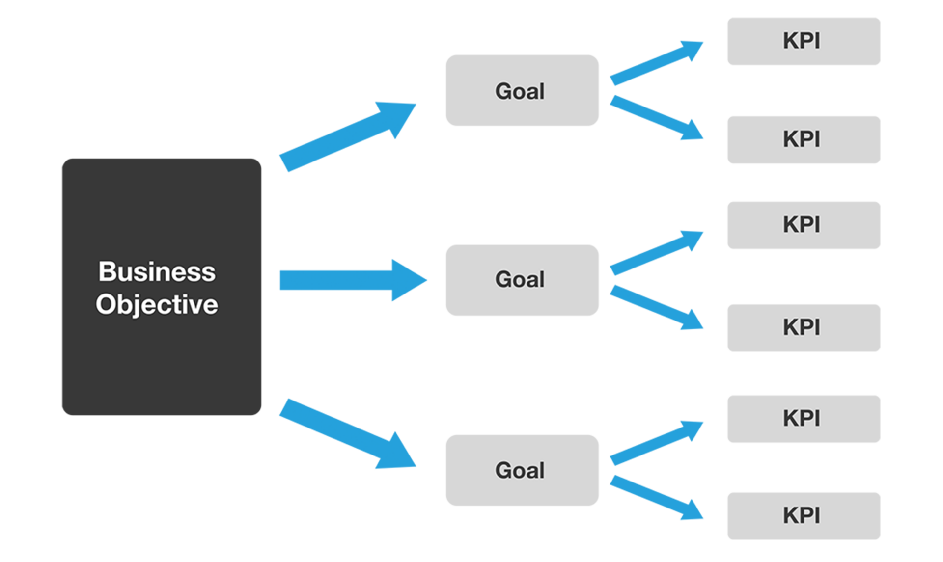 A diagram showing how KPIs are created