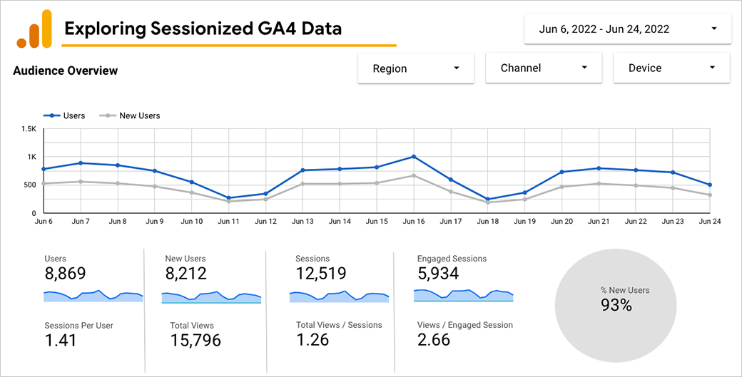 A dashboard with sessionized data