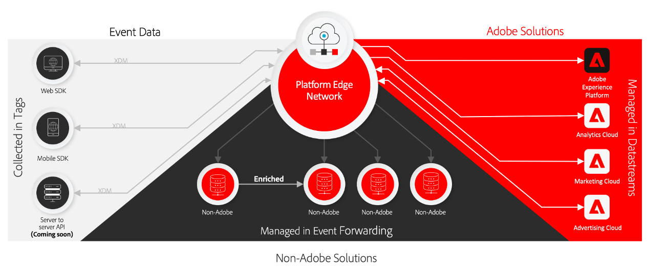 Adobe Platform Edge Network