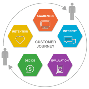 Customer Journey A > I > E > D > R