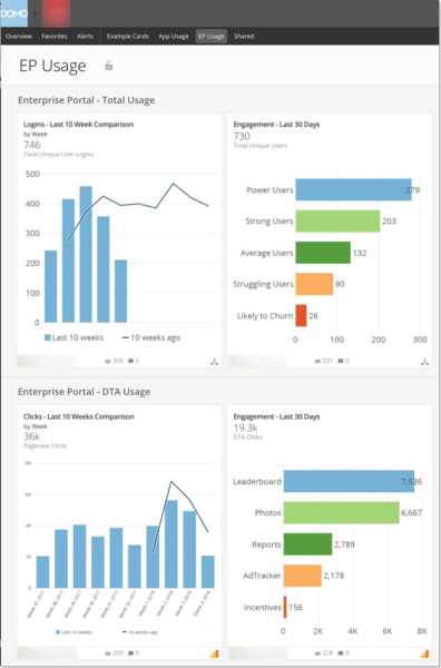 screenshot of cpg company's ep usage