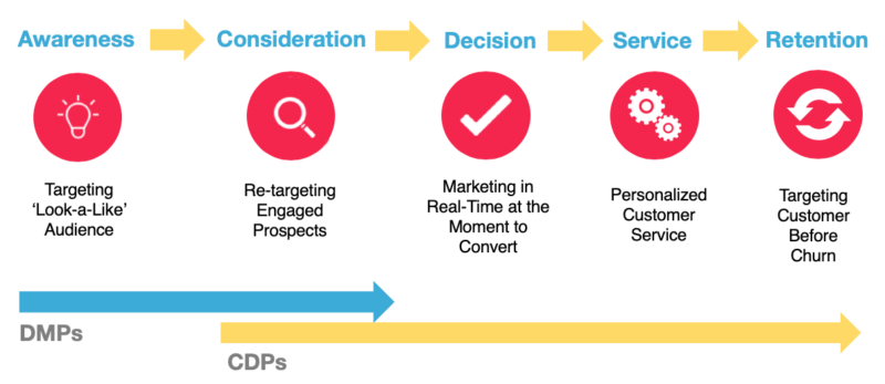 what is the difference between a dmp and cdp