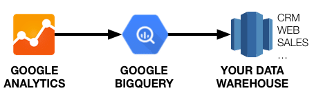 Diagram Export Google Analytics BigQuery Clickstream Data