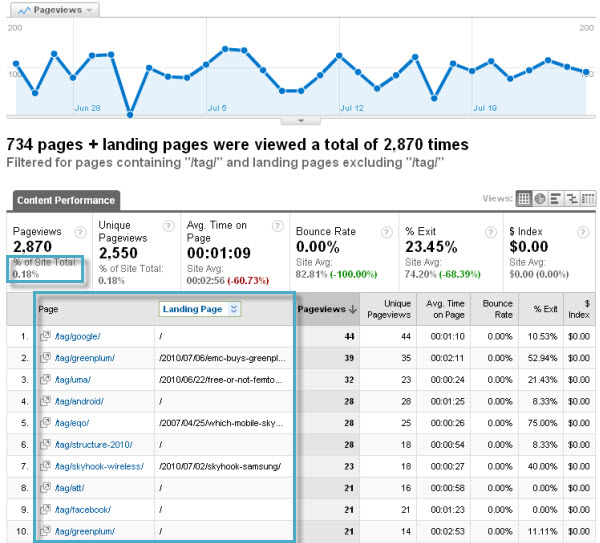 GA-content-filtered-tags Google Analytics Content Filter Example