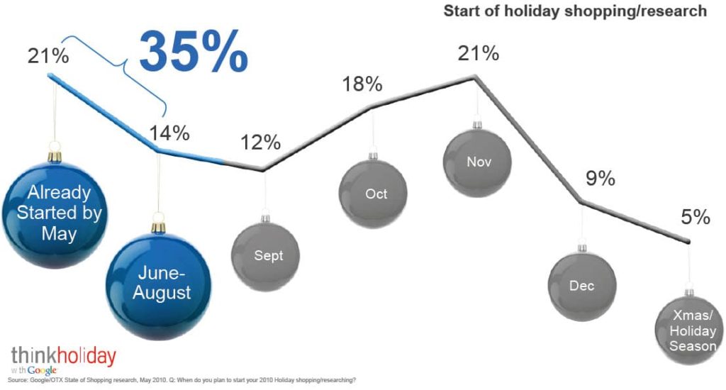 Holiday Online Marketing Season Chart Consumer Online shopping trends during Holidays from Google