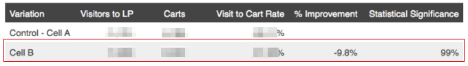 screenshot of add to cart rate data