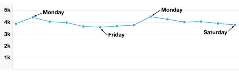 a/b testing two week graph