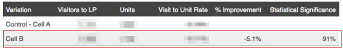 a/b/ testing transaction rate data