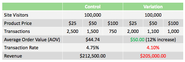 table representing how using aov as main kpi affects transaction rate