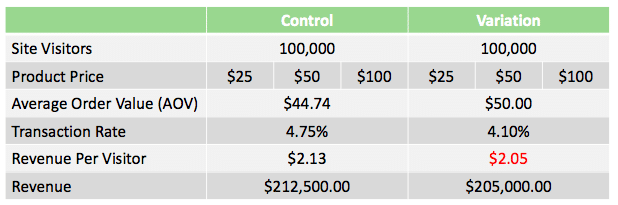 a/b testing results if rpv was main kpi on orders with free shipping