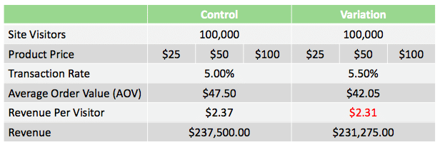 a/b test results if rpv was main kpi