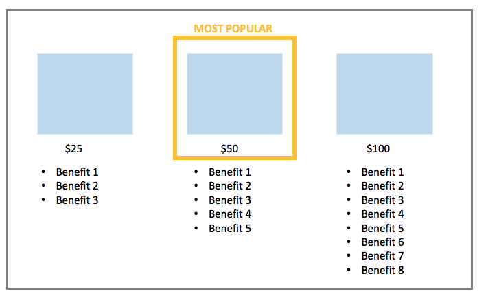 image representing a/b testing the most popular item