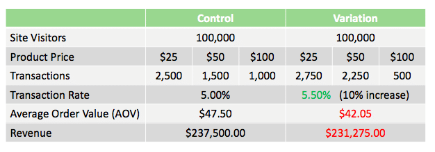 a/b testing AOV kpi calculations