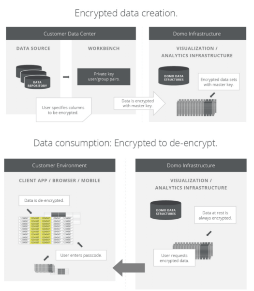 image of how domo encrypts and decrypts data