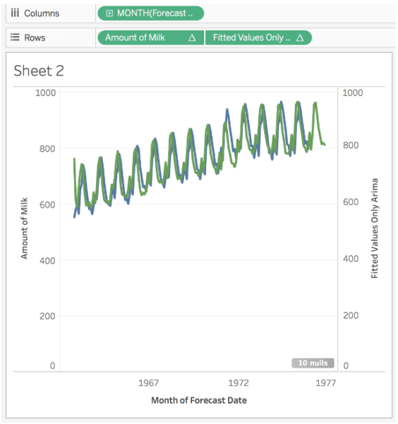 visualization showing increased forecasting accuracy in tableau