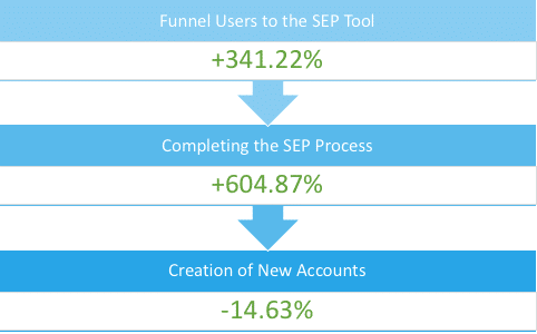 screenshot representing the visitor funnel