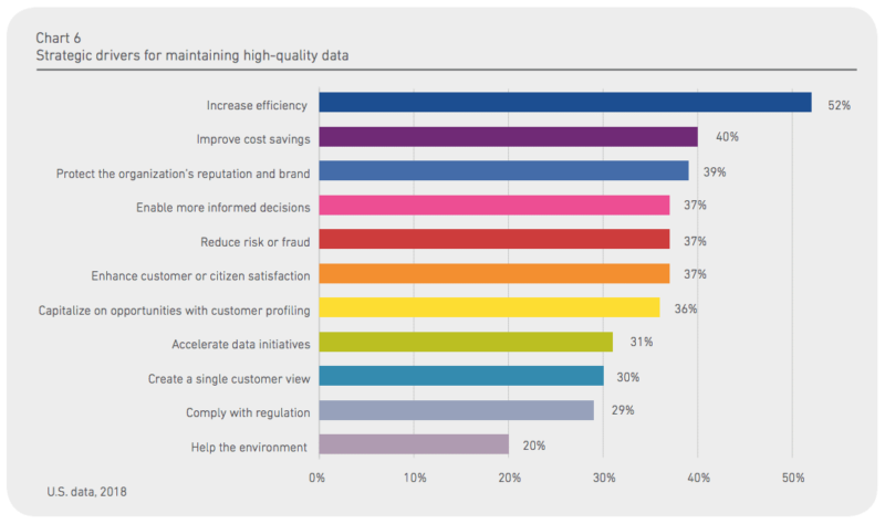 image representing drivers of maintaining data quality