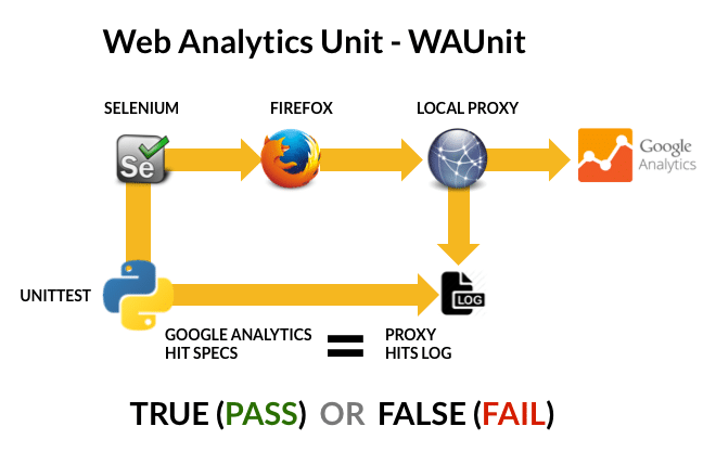 Web Analytics Unit (WAUnit) Flow