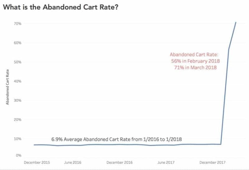 chart representing the abandoned cart rate