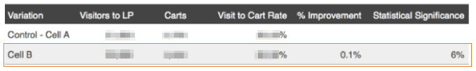 graphic showing add-to-cart rate after 2 business cycles