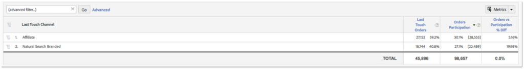 Adobe Analytics Advanced Filter - Orders Participation Adobe Analytics advanced filter showing orders participation