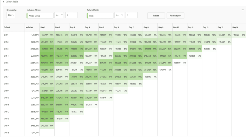 Adobe Analytics Analysis Workspace Cohort Tables screenshot of adobe analytics analysis workspace cohort tables