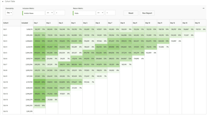 screenshot of adobe analytics analysis workspace cohort tables