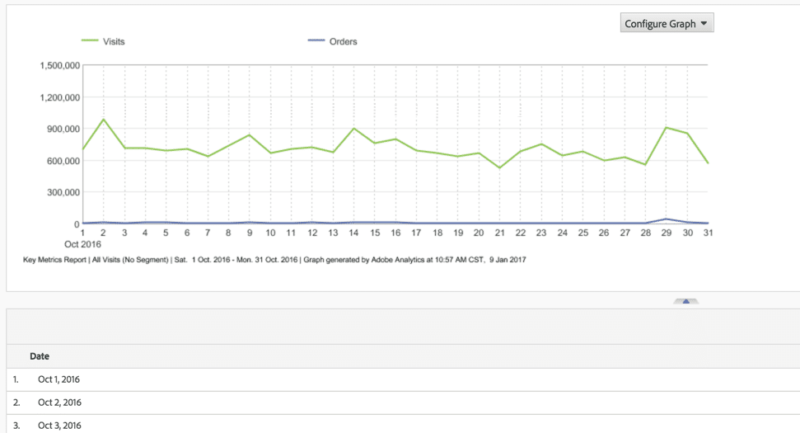 example of adobe analytics analysis workspace configure graph