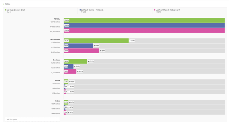 graph showing fallout segment comparison in adobe analytics analysis workspace 