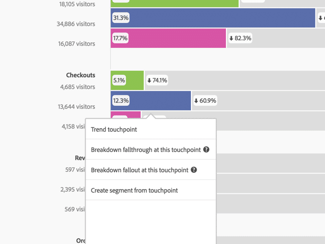 graph displaying fallout trend in adobe analytics analysis workspace fallout trend