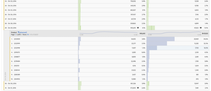 graphic showing adobe analytics analysis workspace graph day breakdown