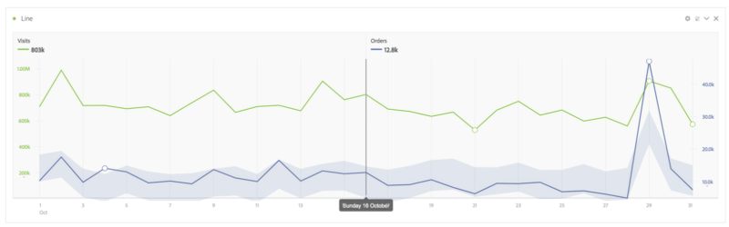 image that illustrates adobe analytics analysis workspace graph expected range 1