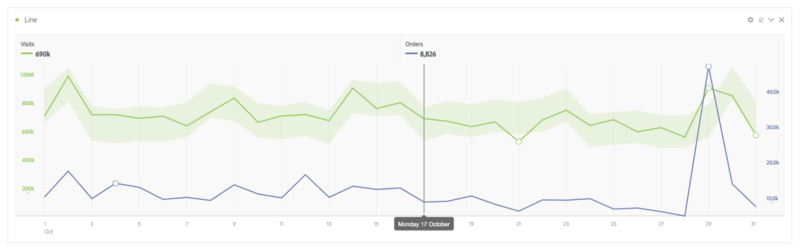 image that illustrates adobe analytics analysis workspace graph expected range 2