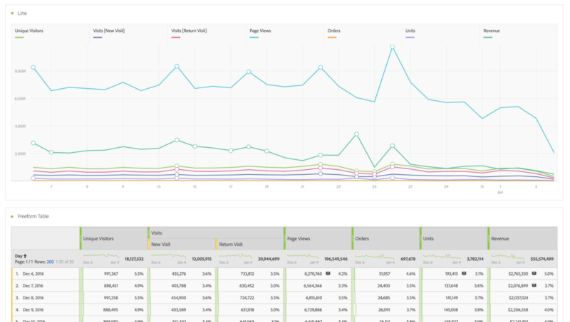 adobe analytics analysis workspace new and return visits split screenshot 