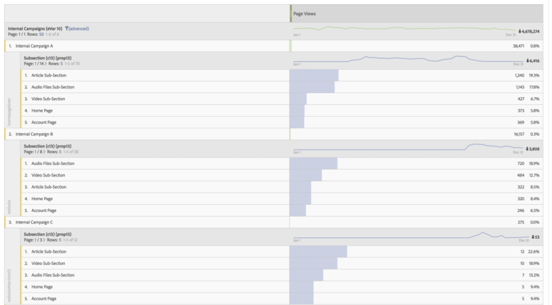 image showing adobe analytics analysis workspace props evars breakdown