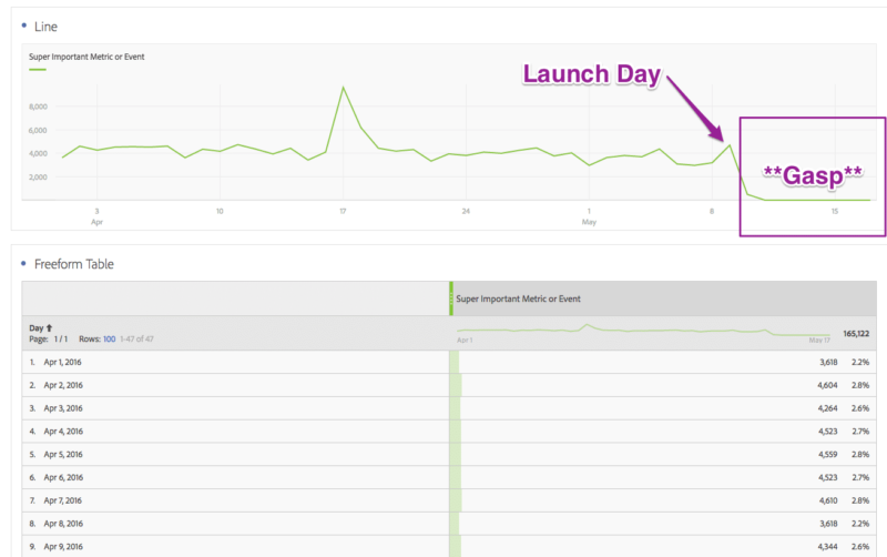 screenshot of data gap in adobe analytics metrics report