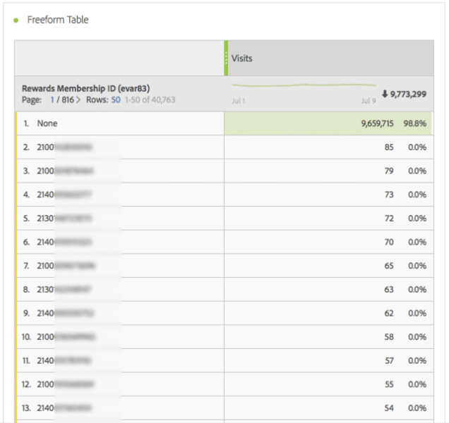 screenshot of visits metric in adobe analytics