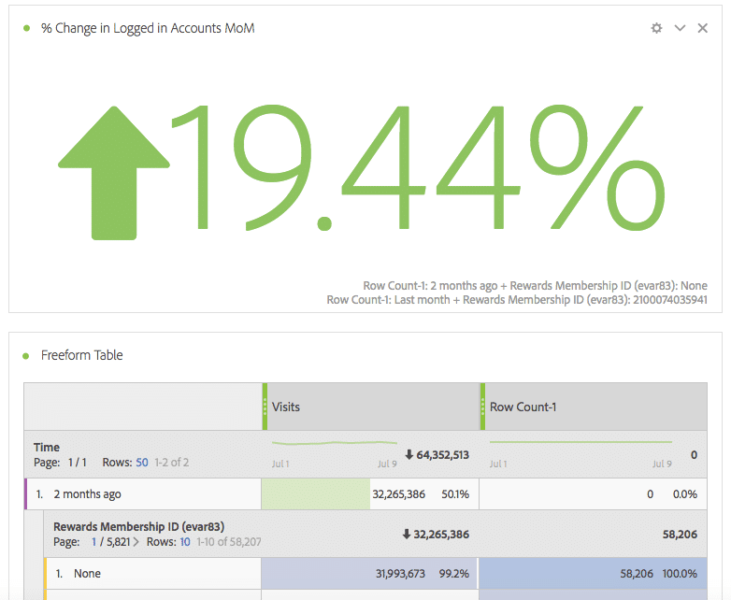 image of large change number on adobe analytics dashboard