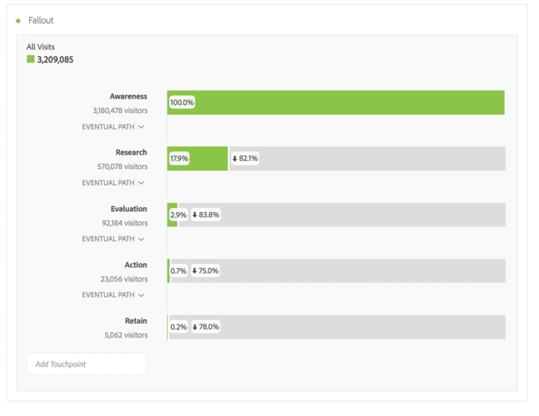 example of adobe analytics customer fallout reports