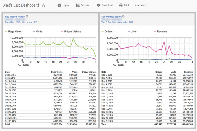 Adobe Analytics Key Metrics Report Dashboard dashboard example of trended report in adobe analytics