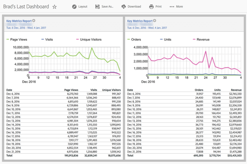 dashboard example of trended report in adobe analytics