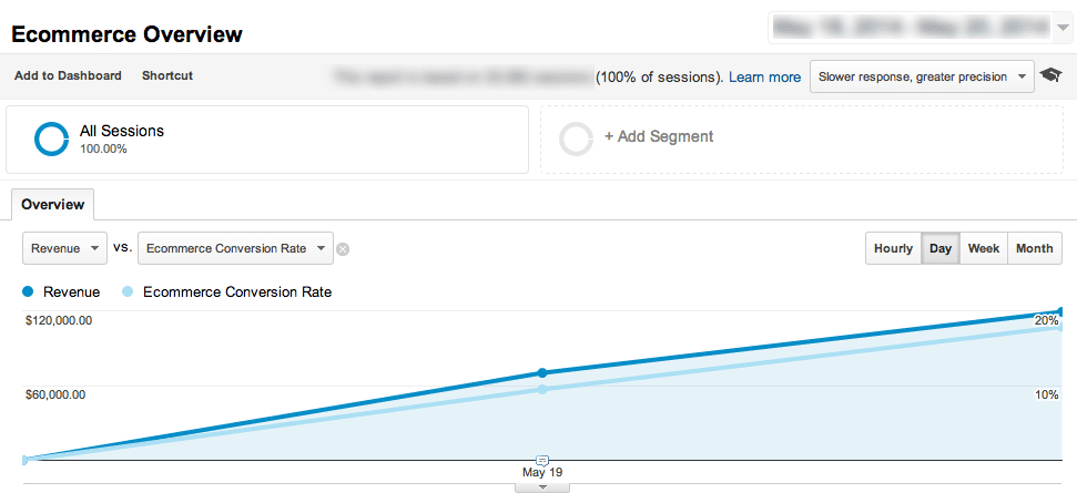 New Google Analytics Ecommerce Overview Report