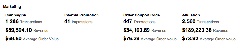 Marketing Summary in Google Analytics Ecommerce Reports