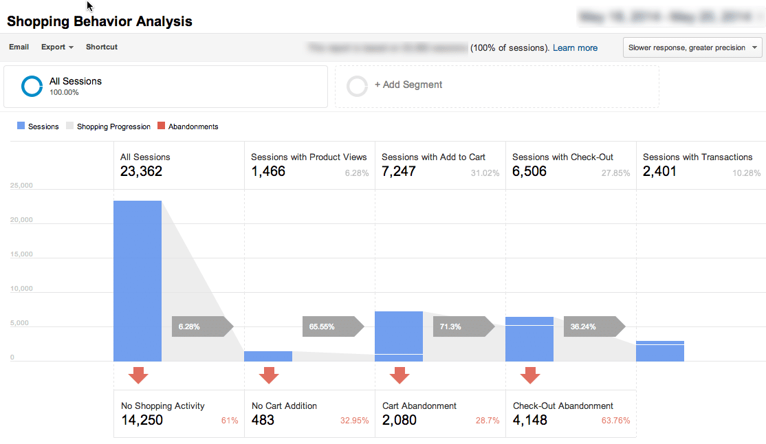 Shopping Behavior Analysis Ecommerce Report in Google Analytics